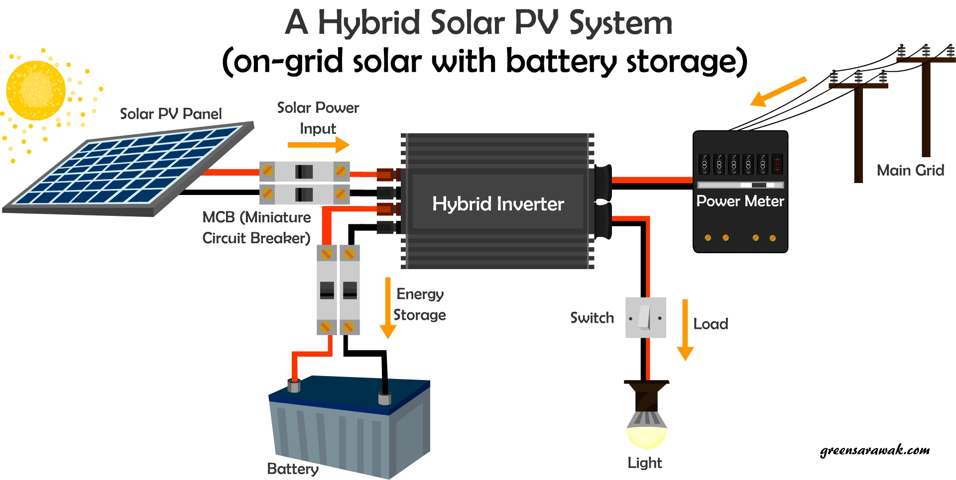 Гибрид пауэр. Гибридный Солнечный инвертор Solar 1800. Solar Power System Power: 3kw. Инвертор для солнечных панелей off Grid. On Grid off Grid Solar System.
